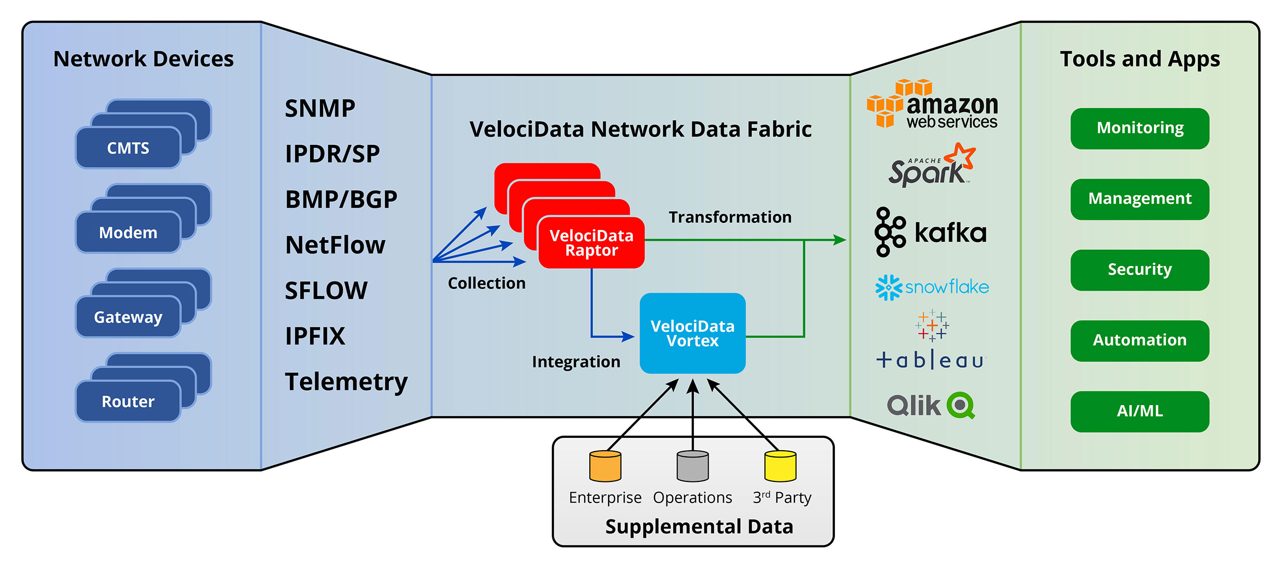 Real-time network visibility graphic